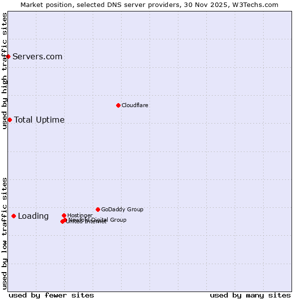 Market position of Loading vs. Total Uptime vs. Servers.com