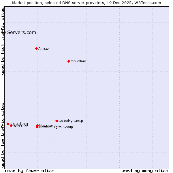Market position of Vercel vs. Loading vs. Servers.com