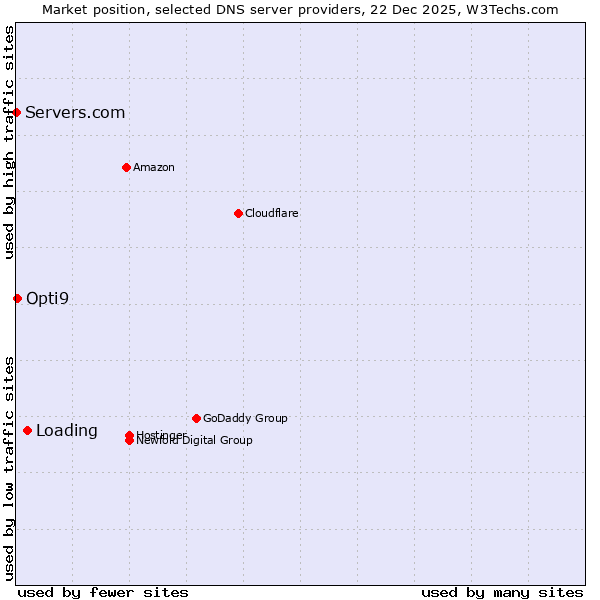 Market position of Loading vs. Opti9 vs. Servers.com