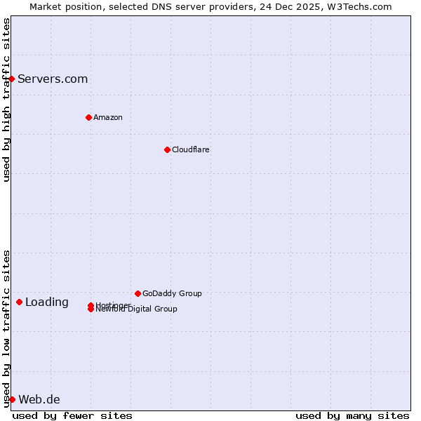 Market position of Loading vs. Web.de vs. Servers.com