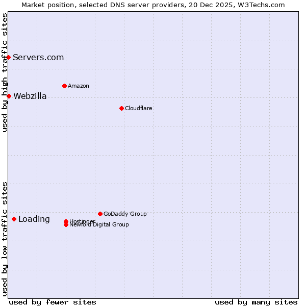 Market position of Loading vs. Webzilla vs. Servers.com