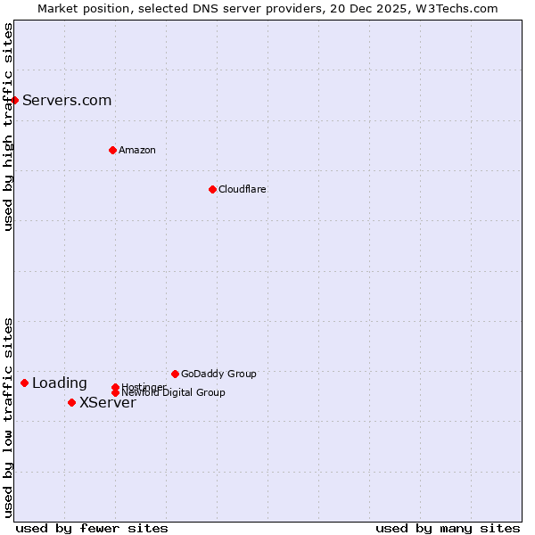 Market position of XServer vs. Loading vs. Servers.com