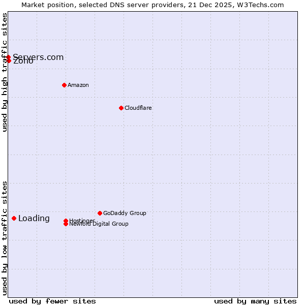 Market position of Loading vs. Zoho vs. Servers.com