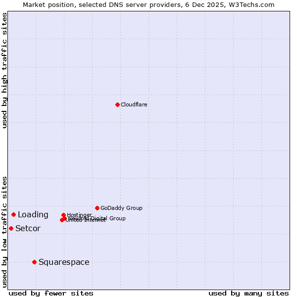 Market position of Squarespace vs. Loading vs. Setcor
