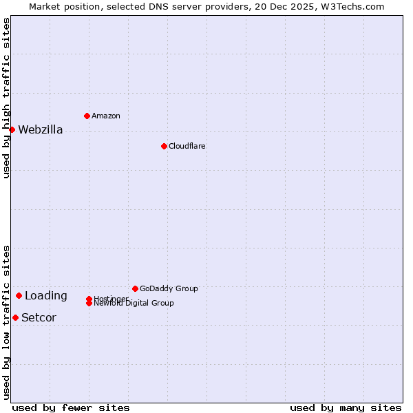 Market position of Loading vs. Setcor vs. Webzilla