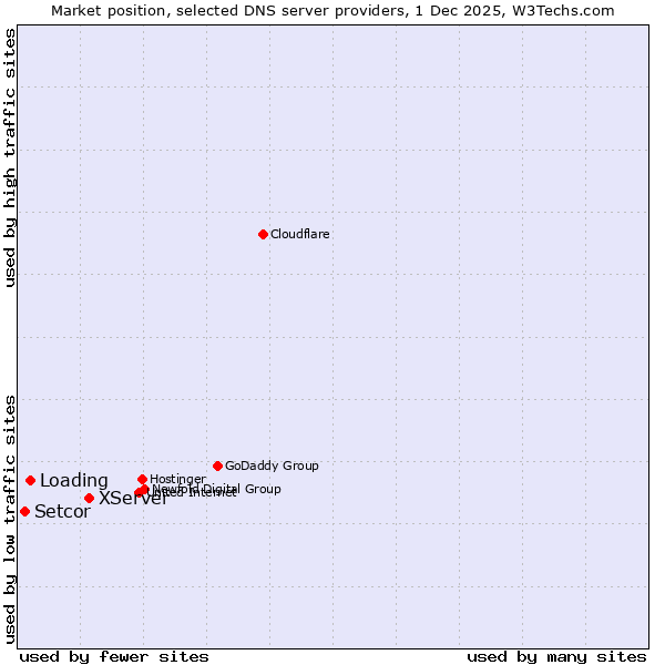 Market position of XServer vs. Loading vs. Setcor