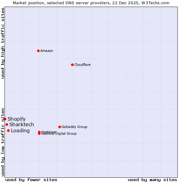 Market position of Loading vs. Sharktech vs. Shopify