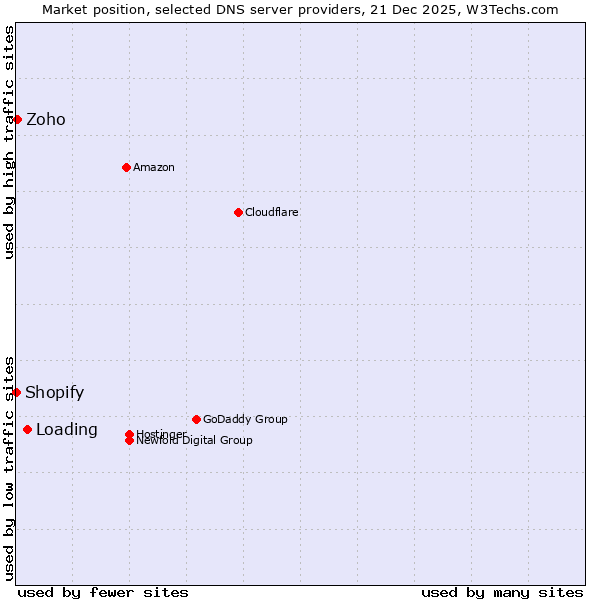 Market position of Loading vs. Zoho vs. Shopify