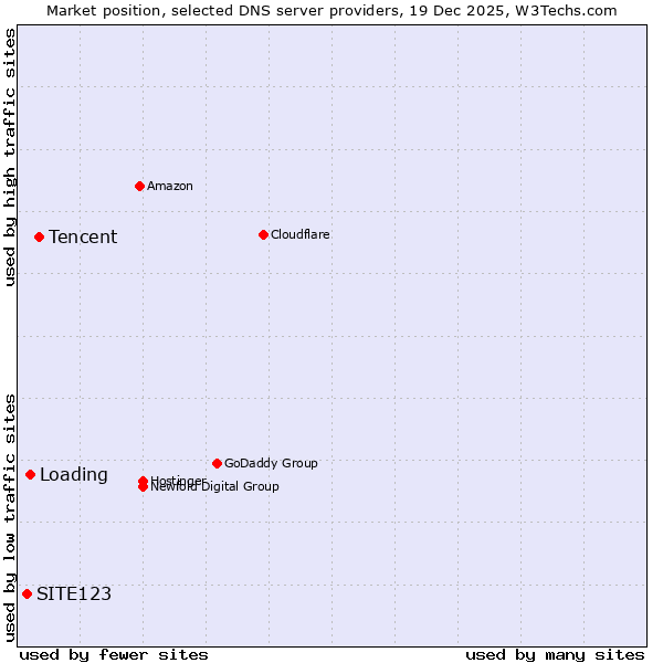 Market position of Tencent vs. Loading vs. SITE123