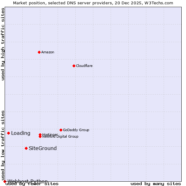 Market position of SiteGround vs. Loading vs. Webhost Python