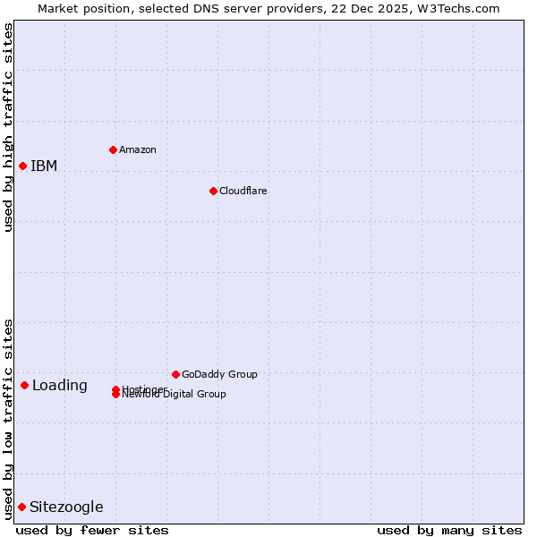Market position of Loading vs. IBM vs. Sitezoogle