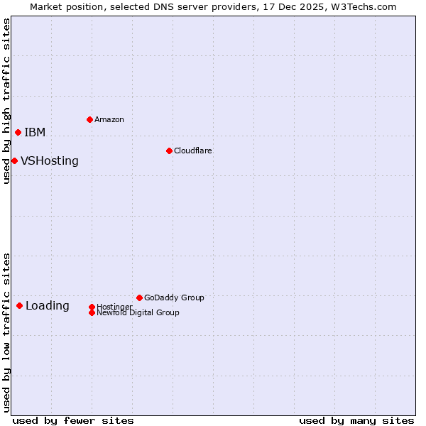 Market position of Loading vs. IBM vs. VSHosting