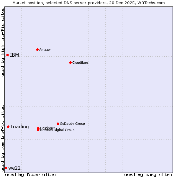 Market position of Loading vs. IBM vs. we22