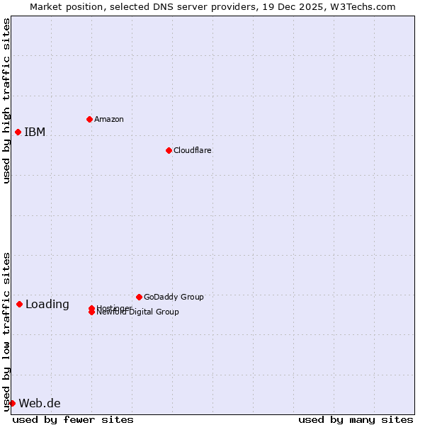 Market position of Loading vs. IBM vs. Web.de