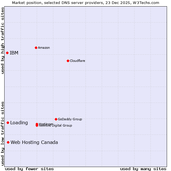 Market position of Web Hosting Canada vs. Loading vs. IBM