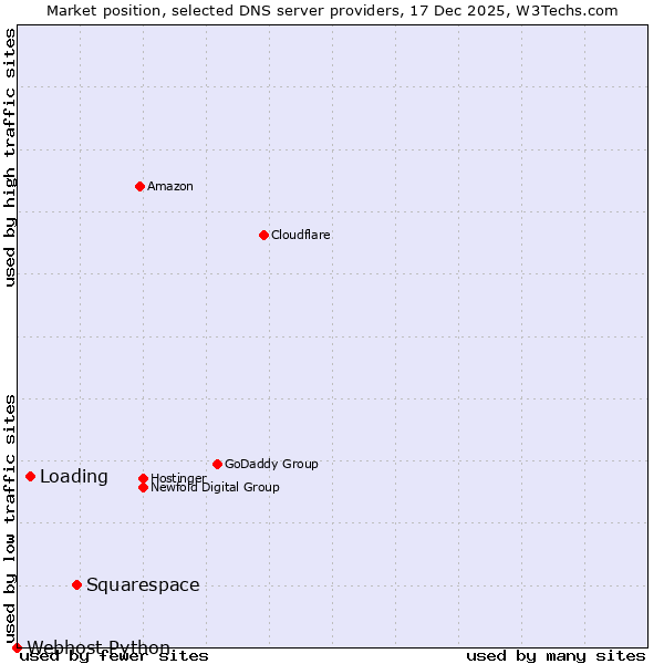 Market position of Squarespace vs. Loading vs. Webhost Python