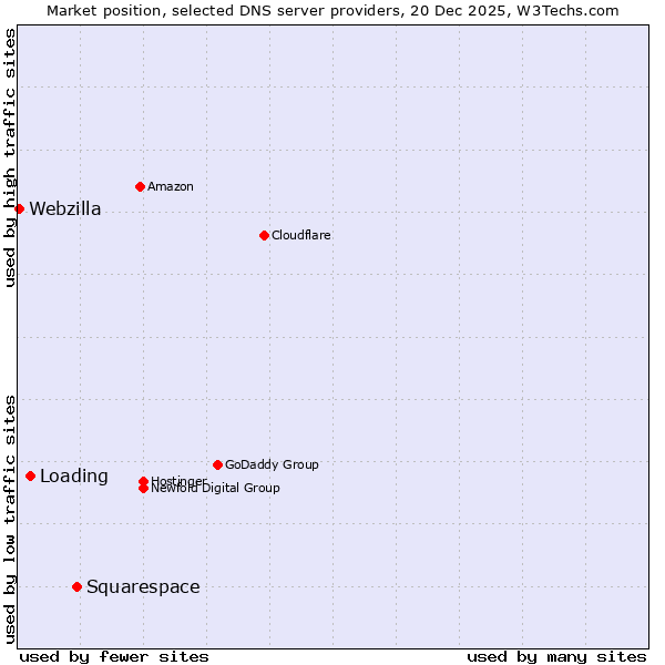 Market position of Squarespace vs. Loading vs. Webzilla