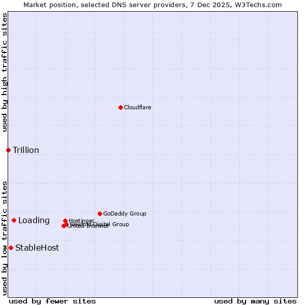 Market position of Loading vs. StableHost vs. Trillion