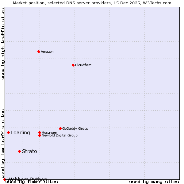 Market position of Strato vs. Loading vs. Webhost Python