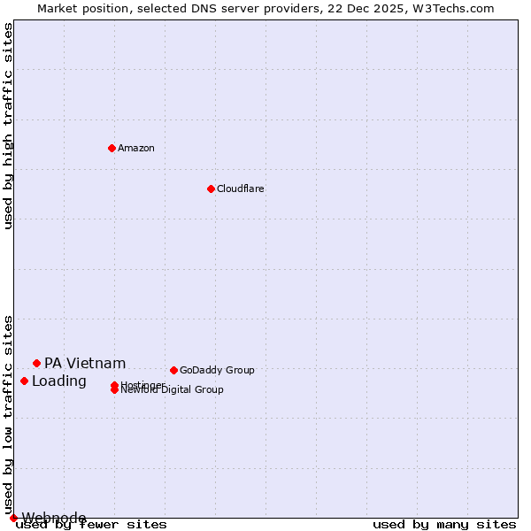 Market position of PA Vietnam vs. Loading vs. Webnode
