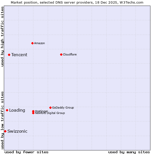Market position of Tencent vs. Loading vs. Swizzonic