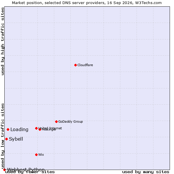 Market position of Loading vs. Sybell vs. Webhost Python