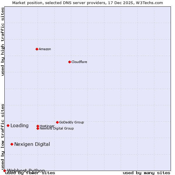 Market position of Nexigen Digital vs. Loading vs. Webhost Python