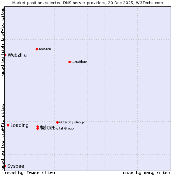 Market position of Loading vs. Webzilla vs. Sysbee