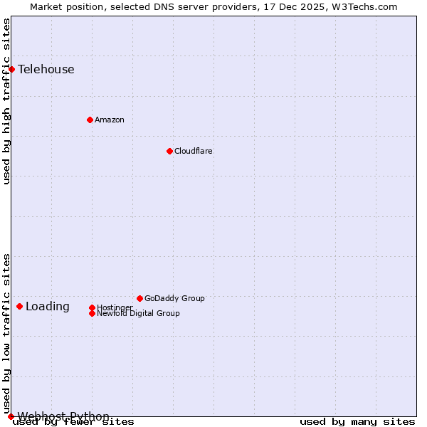 Market position of Loading vs. Telehouse vs. Webhost Python