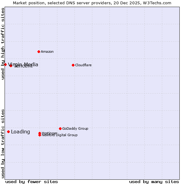 Market position of Tencent vs. Loading vs. Virgin Media
