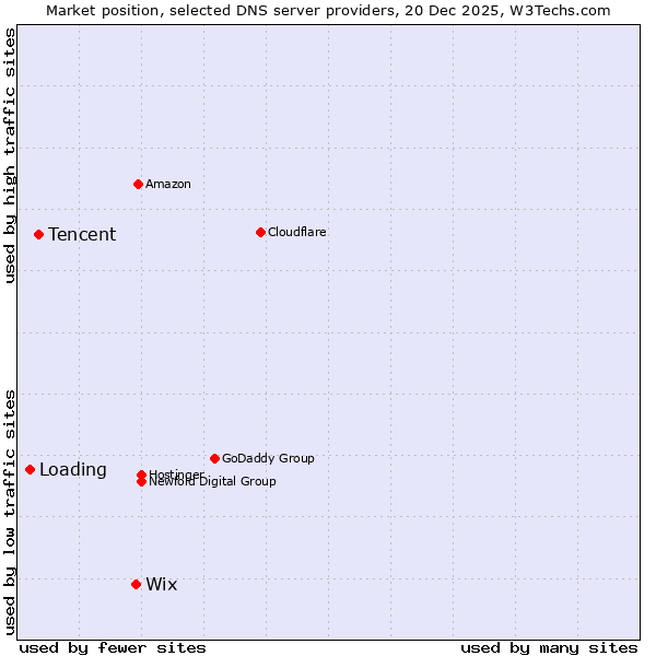 Market position of Wix vs. Tencent vs. Loading