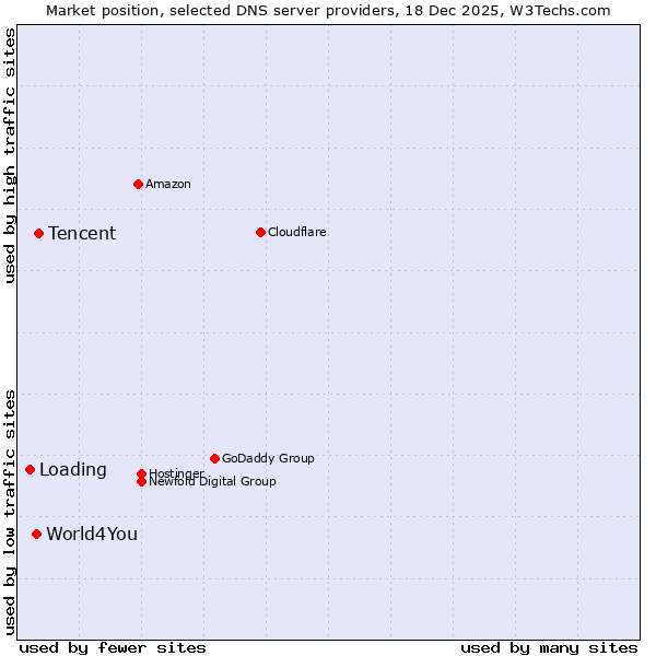 Market position of Tencent vs. World4You vs. Loading
