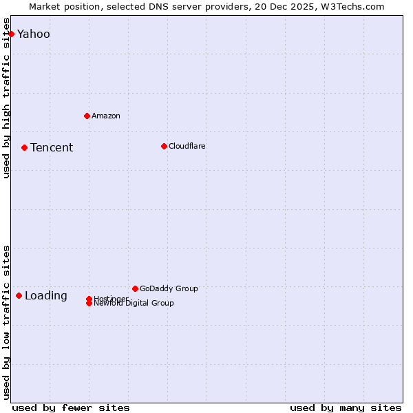 Market position of Tencent vs. Loading vs. Yahoo
