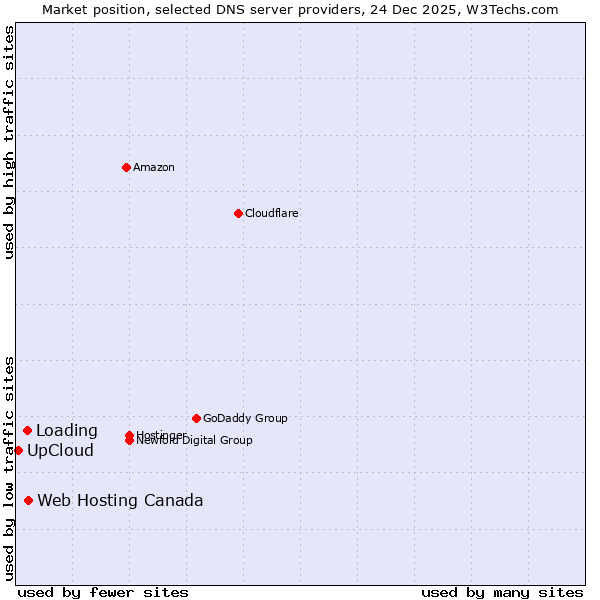 Market position of Web Hosting Canada vs. Loading vs. UpCloud