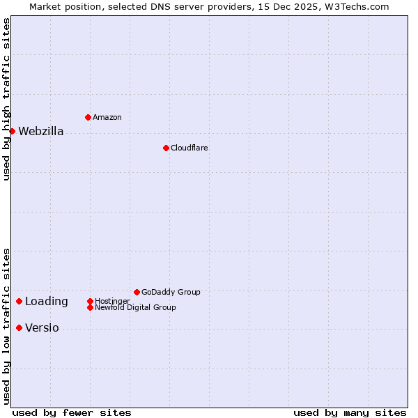 Market position of Loading vs. Versio vs. Webzilla
