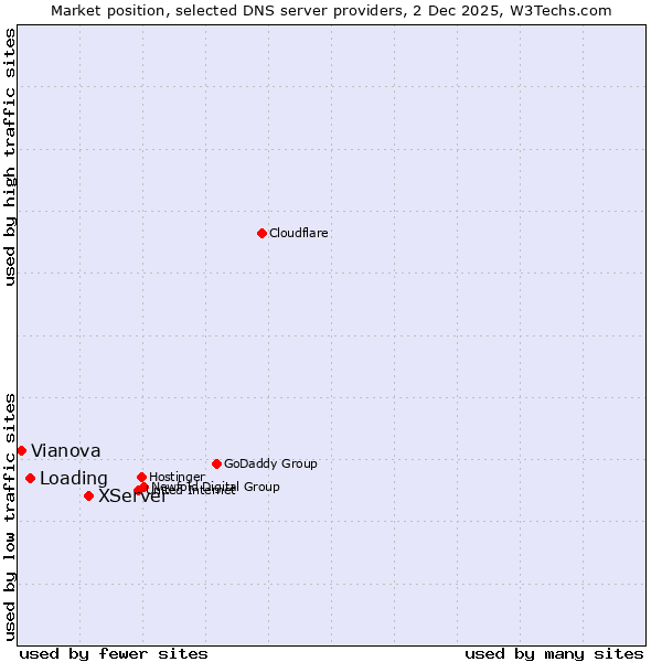 Market position of XServer vs. Loading vs. Vianova