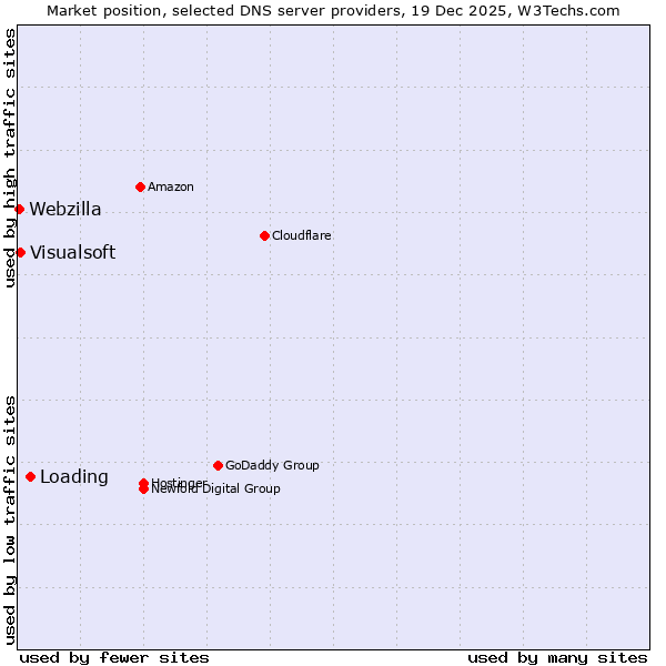 Market position of Loading vs. Visualsoft vs. Webzilla