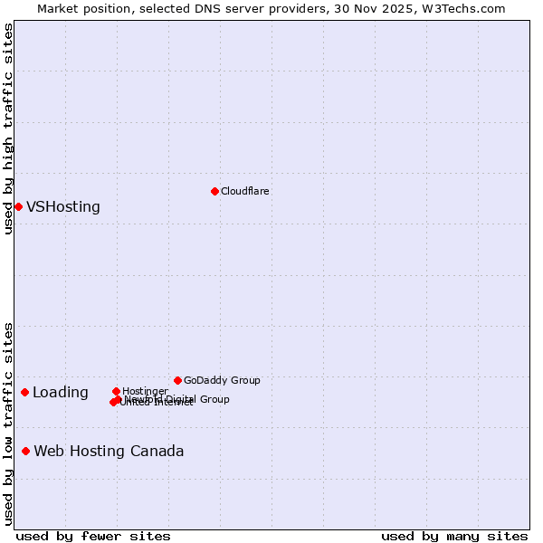 Market position of Web Hosting Canada vs. Loading vs. VSHosting