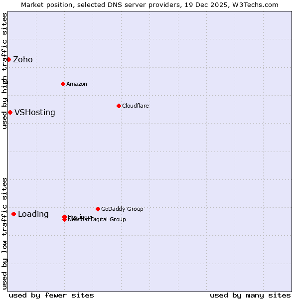 Market position of Loading vs. VSHosting vs. Zoho
