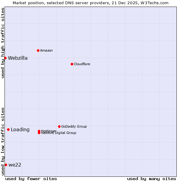 Market position of Loading vs. we22 vs. Webzilla