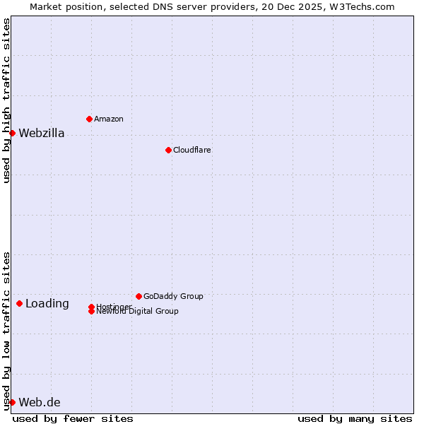 Market position of Loading vs. Webzilla vs. Web.de