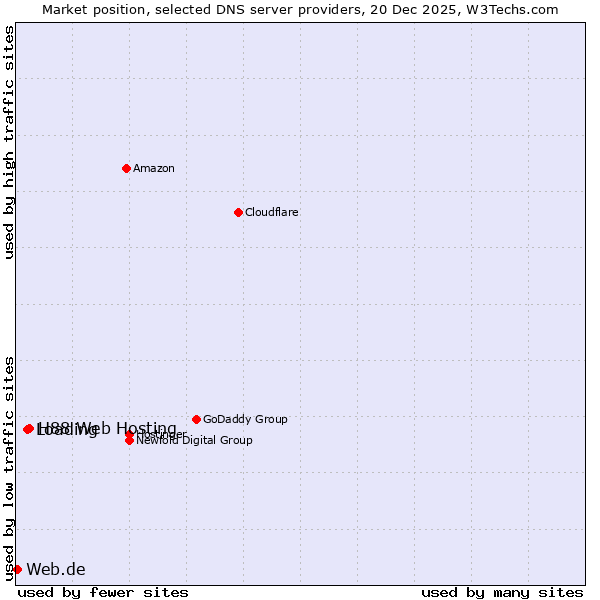 Market position of H88 Web Hosting vs. Loading vs. Web.de