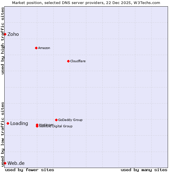 Market position of Loading vs. Zoho vs. Web.de