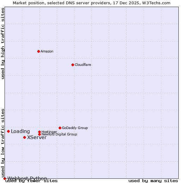 Market position of XServer vs. Loading vs. Webhost Python