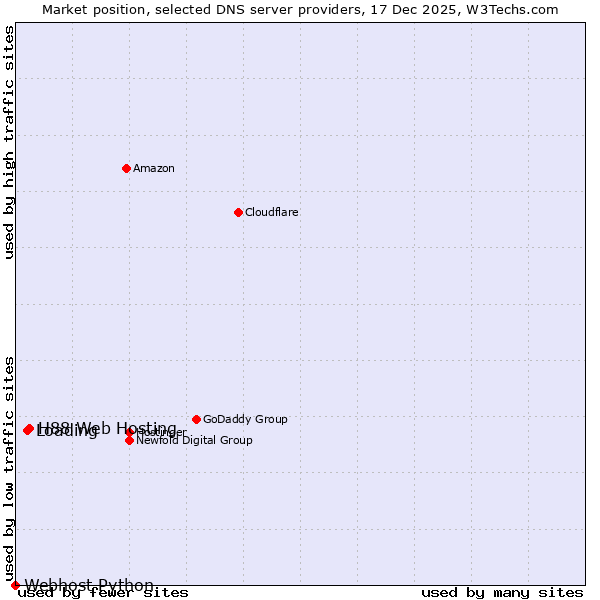 Market position of H88 Web Hosting vs. Loading vs. Webhost Python