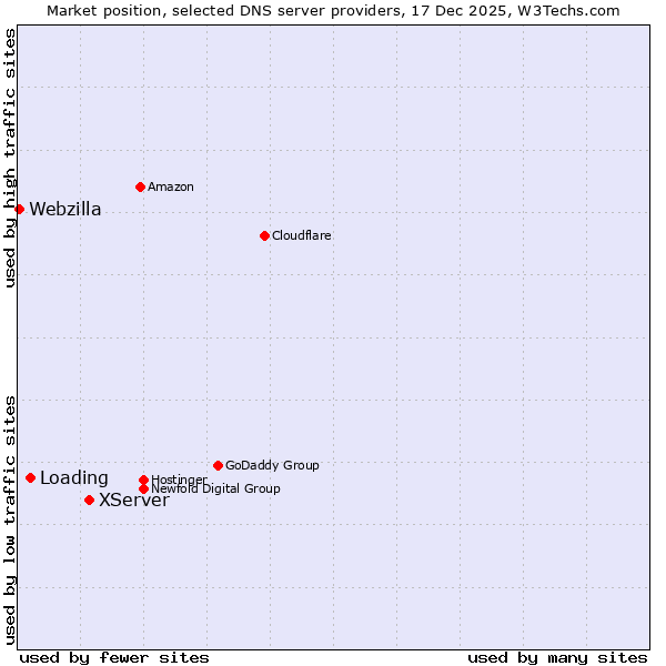Market position of XServer vs. Loading vs. Webzilla