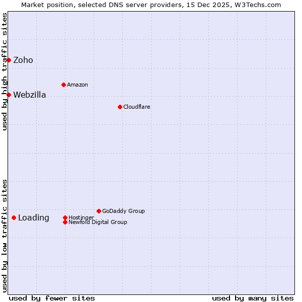 Market position of Loading vs. Webzilla vs. Zoho