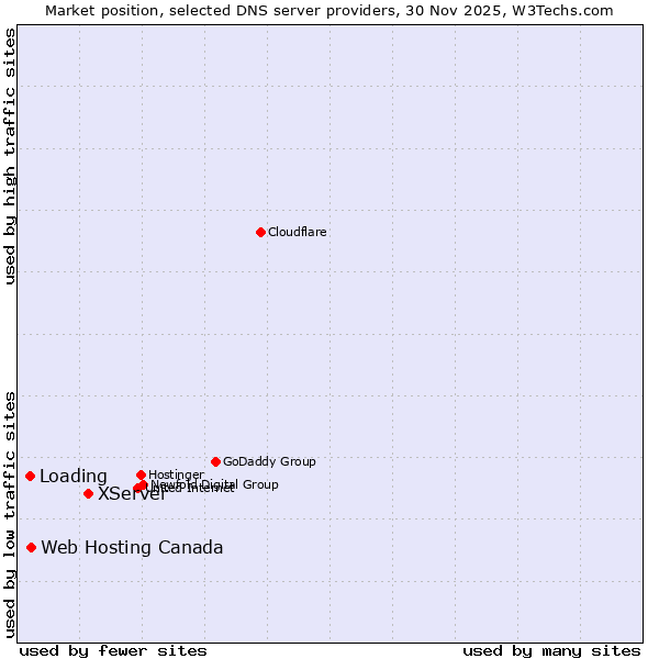 Market position of XServer vs. Web Hosting Canada vs. Loading
