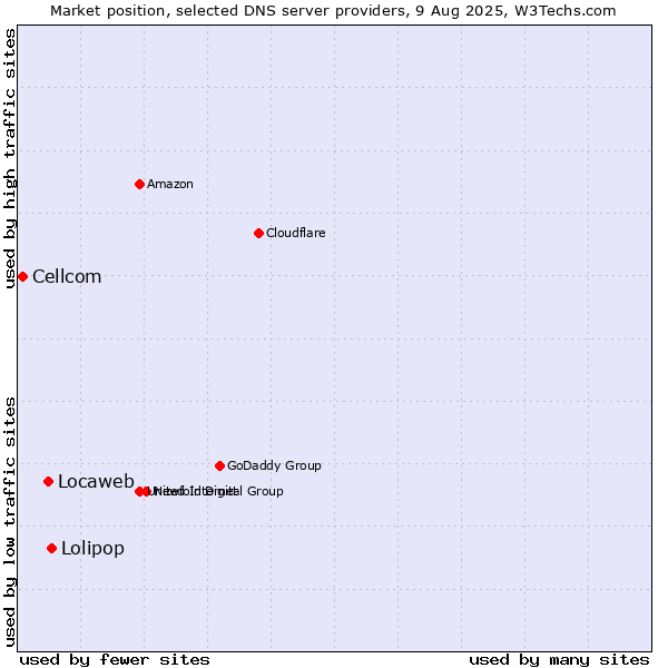Market position of Lolipop vs. Locaweb vs. Cellcom