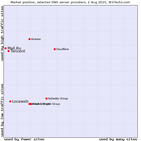 Market position of Locaweb vs. Tencent vs. Mail.Ru